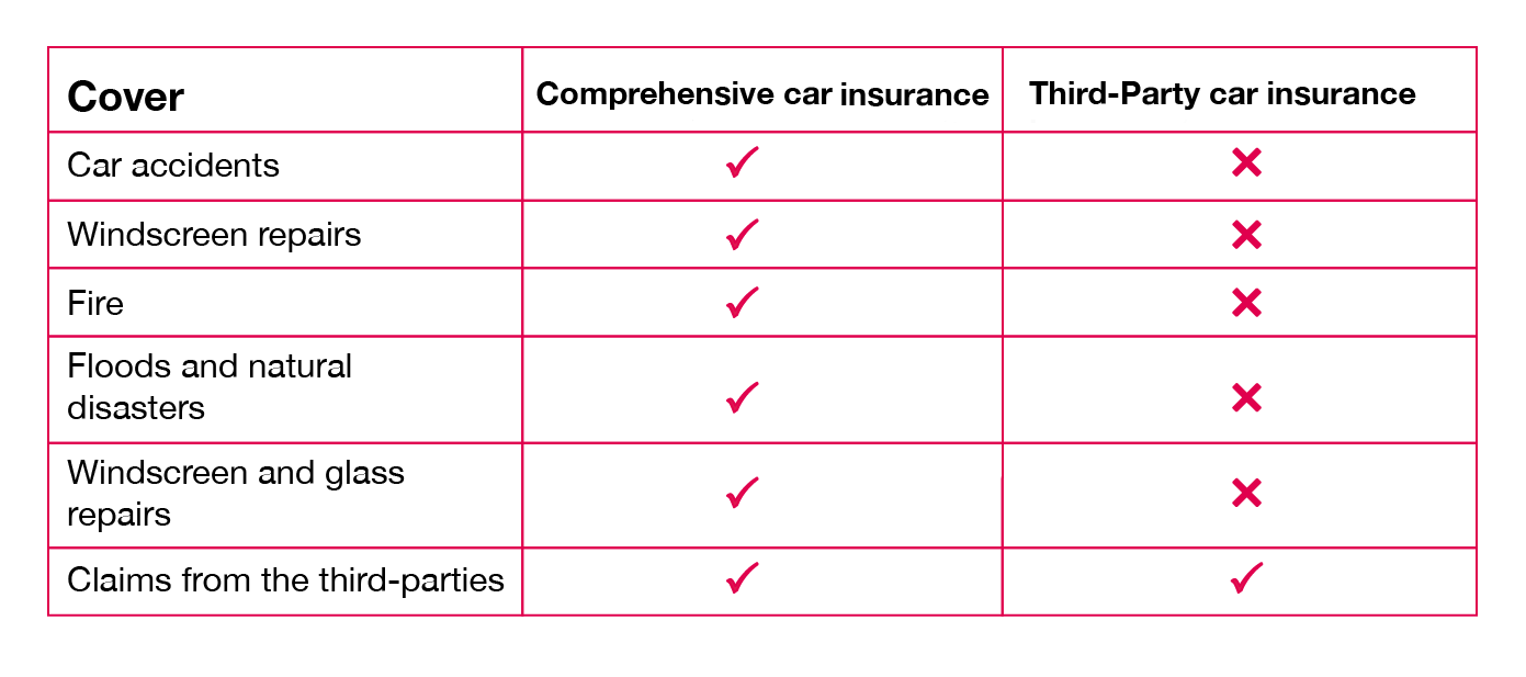 The difference between comprehensive car insurance and third-party car insurance